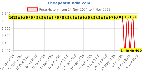 moglix.com Bosch Rear Brake Disc for Pc, Part No F002H26028, BOS-OC60T1 bosch Price History Graph from 14 Nov 2024 to 3 Nov 2025