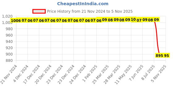 moglix.com Bosch Rectifier for Pc, Part No F000Bl10D8, BOS-N6PIHX bosch Price History Graph from 21 Nov 2024 to 5 Nov 2025