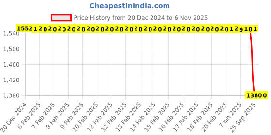 moglix.com Bosch Rectifier for Pc, Part No F000Bl10Zv, BOS-4BO76K bosch Price History Graph from 20 Dec 2024 to 5 Nov 2025