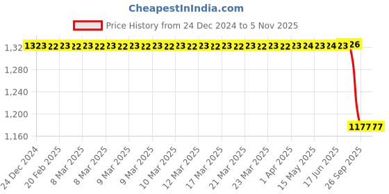 moglix.com Bosch Rectifier for Pc, Part No F000Bl1791, BOS-SWOK1J bosch Price History Graph from 24 Dec 2024 to 4 Nov 2025