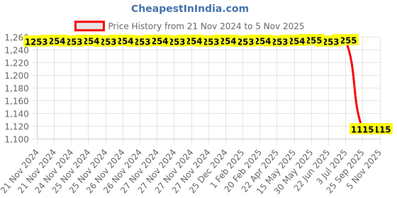 moglix.com Bosch Rectifier for Pc, Part No F002G90253, BOS-7KVJSV bosch Price History Graph from 21 Nov 2024 to 5 Nov 2025