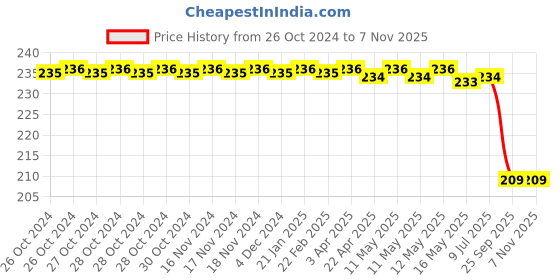 moglix.com Bosch Relay for All Model, F002H50277 bosch Price History Graph from 26 Oct 2024 to 6 Nov 2025