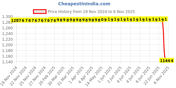 moglix.com Bosch Relay for PC, 0332015002 bosch Price History Graph from 19 Nov 2024 to 5 Nov 2025