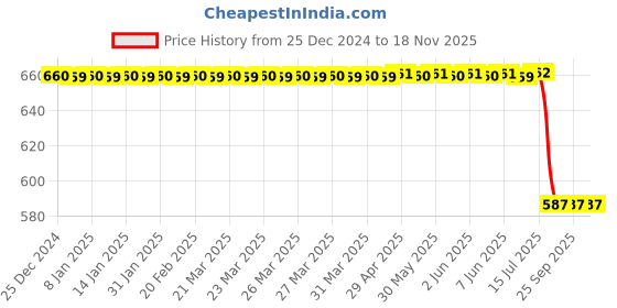 moglix.com Bosch Relay for PC, 0332019109 bosch Price History Graph from 25 Dec 2024 to 18 Nov 2025