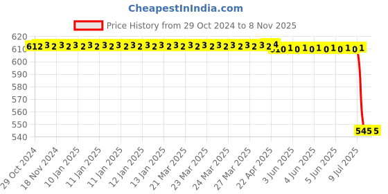 moglix.com Bosch Relay for PC, 0986AH0614 bosch Price History Graph from 29 Oct 2024 to 7 Nov 2025