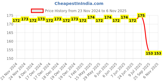 moglix.com Bosch Repair Kit for PC, 0986AB7060 bosch Price History Graph from 23 Nov 2024 to 6 Nov 2025