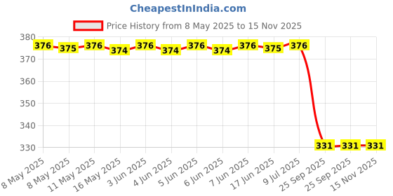 moglix.com Bosch Repair Kit for Pc, Part No 0986Ab7435, BOS-A3EC74 bosch Price History Graph from 8 May 2025 to 15 Nov 2025