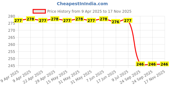 moglix.com Bosch Repair Kit for Pc, Part No 0986Ab7490, BOS-K05H3E bosch Price History Graph from 9 Apr 2025 to 16 Nov 2025