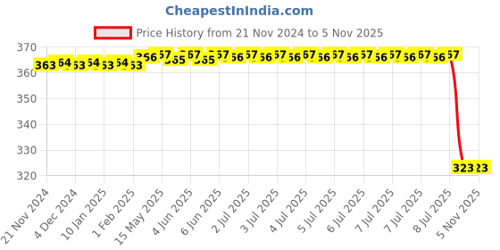 moglix.com Bosch Repair Kit for Pc, Part No 0986Ab7497, BOS-GQELX3 bosch Price History Graph from 21 Nov 2024 to 5 Nov 2025