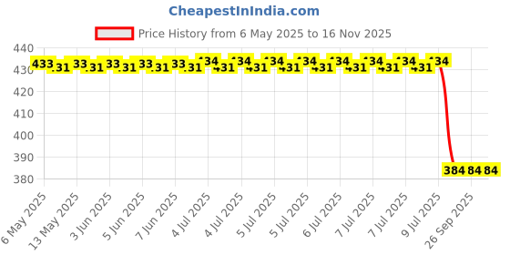 moglix.com Bosch Repair Kit for Pc, Part No 0986Ab7570, BOS-BXAQAL bosch Price History Graph from 6 May 2025 to 16 Nov 2025