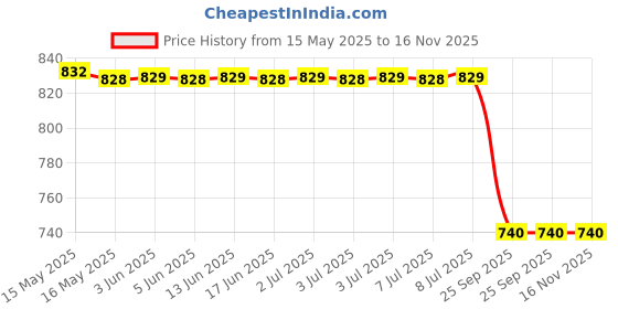 moglix.com Bosch Repair Kit for Pc, Part No 0986Ab7837, BOS-J5L1ZO bosch Price History Graph from 15 May 2025 to 16 Nov 2025