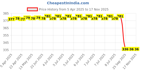 moglix.com Bosch Repair Kit for Pc, Part No 0986Ab7909, BOS-BVXM8V bosch Price History Graph from 5 Apr 2025 to 17 Nov 2025