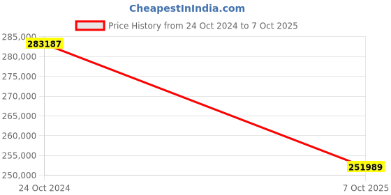 moglix.com Bosch Rot. Speed Sensor for PC, 1687224963 bosch Price History Graph from 24 Oct 2024 to 7 Oct 2025