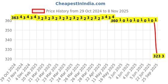 moglix.com Bosch Rotary Shaft Lip Seal for PC, 2440281012 bosch Price History Graph from 29 Oct 2024 to 7 Nov 2025