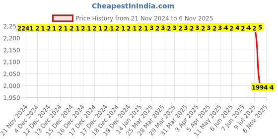moglix.com Bosch Rotor for Pc, Part No F000Bl10Ns, BOS-X1V7GZ bosch Price History Graph from 21 Nov 2024 to 5 Nov 2025