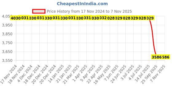 moglix.com Bosch Rotor for Pc, Part No F00M131657, BOS-DV9CCA bosch Price History Graph from 17 Nov 2024 to 7 Nov 2025