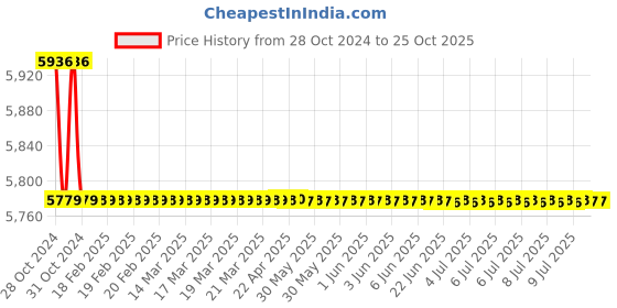 moglix.com Bosch S3 55D26R 60Ah 12V Passenger Car Battery, F 002 H50 044 bosch Price History Graph from 28 Oct 2024 to 25 Oct 2025