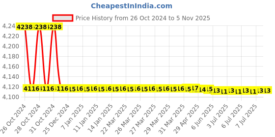 moglix.com Bosch S4 38B20L 36Ah 12V Passenger Car Battery, F 002 H50 015 bosch Price History Graph from 26 Oct 2024 to 2 Nov 2025