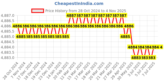 moglix.com Bosch S4+ 38B20R (BH) 35Ah 12V Passenger Car Battery, F 002 H50 071 bosch Price History Graph from 28 Oct 2024 to 2 Nov 2025