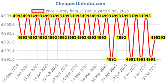 moglix.com Bosch S5 40B20L (BH) 38Ah 12V Passenger Car Battery, F 002 H50 038 bosch Price History Graph from 25 Dec 2024 to 2 Nov 2025