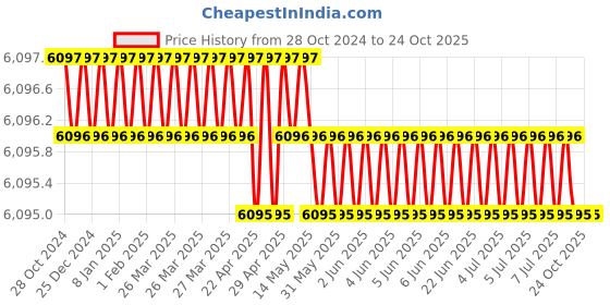 moglix.com Bosch S5 DIN 44 44Ah 12V Passenger Car Battery, F 002 H50 026 bosch Price History Graph from 28 Oct 2024 to 23 Oct 2025