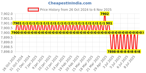moglix.com Bosch S5 DIN 65 65Ah 12V Passenger Car Battery, F 002 H50 075 bosch Price History Graph from 26 Oct 2024 to 2 Nov 2025