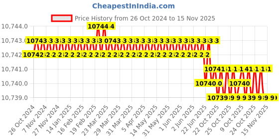 moglix.com Bosch SAE-4140 17mm Steel Self Sharpening Flat Flat Chisel bosch Price History Graph from 26 Oct 2024 to 15 Nov 2025