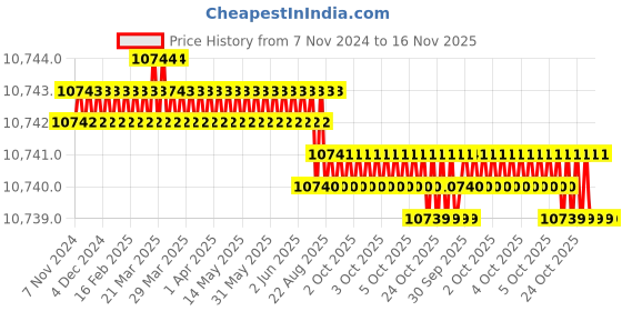 moglix.com Bosch SAE-4140 17mm Steel Self Sharpening Pointed Pointed Chisel bosch Price History Graph from 7 Nov 2024 to 16 Nov 2025
