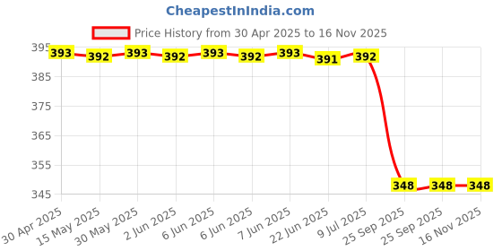 moglix.com Bosch Screw Plug for Pc, Part No 2423463012, BOS-RTJHLU bosch Price History Graph from 30 Apr 2025 to 16 Nov 2025