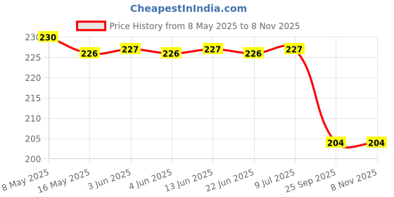 moglix.com Bosch Screw Plug for Pc, Part No F002A22140, BOS-PMWWTZ bosch Price History Graph from 8 May 2025 to 8 Nov 2025