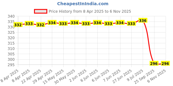 moglix.com Bosch Screw Plug for Pc, Part No F002A51036, BOS-V8VVPP bosch Price History Graph from 8 Apr 2025 to 5 Nov 2025