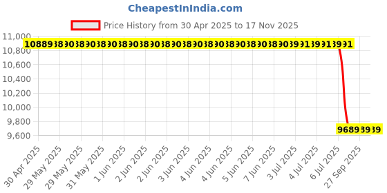 moglix.com Bosch Seal Kit for Pc, Part No 1687010072, BOS-3VQSG8 bosch Price History Graph from 30 Apr 2025 to 16 Nov 2025