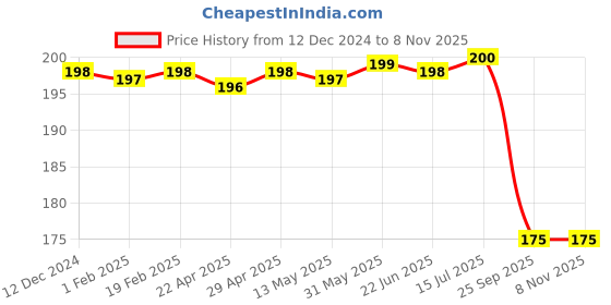 moglix.com Bosch Sealing Disk for PC, 1410137021 bosch Price History Graph from 12 Dec 2024 to 7 Nov 2025