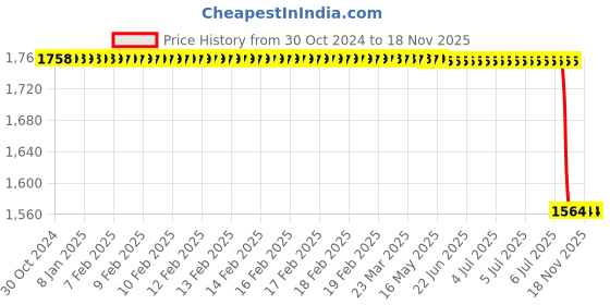 moglix.com Bosch Sealing Disk for PC, 1680100053 bosch Price History Graph from 30 Oct 2024 to 18 Nov 2025
