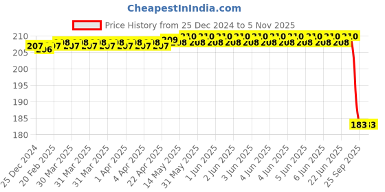 moglix.com Bosch Sealing Disk for PC, 2469403094 bosch Price History Graph from 25 Dec 2024 to 4 Nov 2025