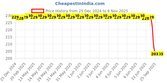 moglix.com Bosch Sealing Disk for PC, 2469403179 bosch Price History Graph from 25 Dec 2024 to 7 Nov 2025
