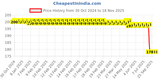 moglix.com Bosch Sealing Plate for PC, F002A11261 bosch Price History Graph from 30 Oct 2024 to 17 Nov 2025