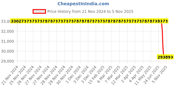 moglix.com Bosch Service Kit for PC, 1687001882 bosch Price History Graph from 21 Nov 2024 to 4 Nov 2025