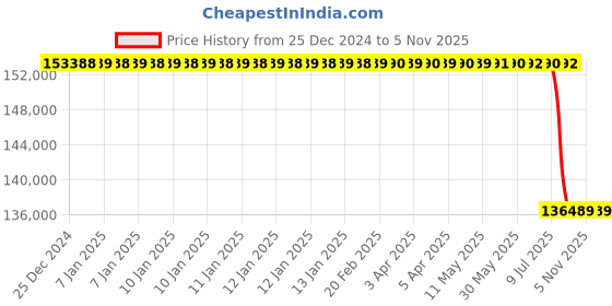 moglix.com Bosch Service Kit for PC, 1687010364 bosch Price History Graph from 25 Dec 2024 to 5 Nov 2025