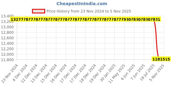 moglix.com Bosch Service Kit for PC, F002A10643 bosch Price History Graph from 23 Nov 2024 to 5 Nov 2025