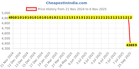 moglix.com Bosch Service Kit for PC, F002A10672 bosch Price History Graph from 21 Nov 2024 to 4 Nov 2025