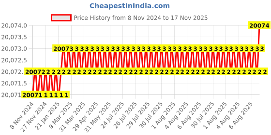 moglix.com Bosch Slide Mitre Saw GCM10MX (254mm) bosch Price History Graph from 8 Nov 2024 to 17 Nov 2025