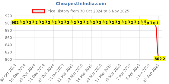 moglix.com Bosch Slip Ring End Shield for PC, F002G90193 bosch Price History Graph from 30 Oct 2024 to 5 Nov 2025