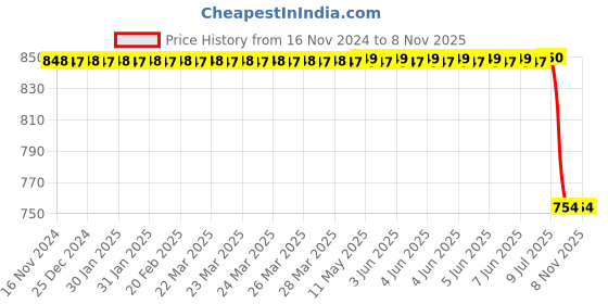 moglix.com Bosch Slip Ring End Shield for PC, F002G90194 bosch Price History Graph from 16 Nov 2024 to 7 Nov 2025