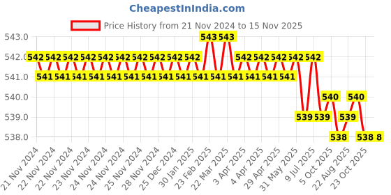 moglix.com Bosch Socket Bit, Length: 45 mm bosch Price History Graph from 21 Nov 2024 to 15 Nov 2025