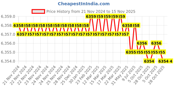 moglix.com Bosch Socket Bit, Length: 65 mm bosch Price History Graph from 21 Nov 2024 to 15 Nov 2025