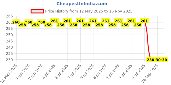 moglix.com Bosch Socket Head Cap Screw for Pc, Part No F00N300091, BOS-QEXIFI bosch Price History Graph from 12 May 2025 to 16 Nov 2025