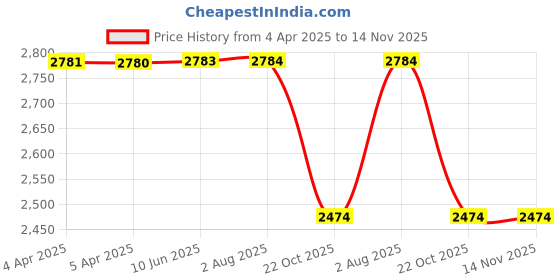 moglix.com Bosch Solenoid Switch Swift Diesel, 23393050414AV bosch Price History Graph from 4 Apr 2025 to 14 Nov 2025
