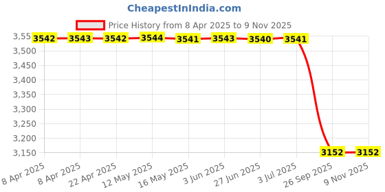 moglix.com Bosch Solenoid Switch TC 24V, F002G70457 bosch Price History Graph from 8 Apr 2025 to 8 Nov 2025