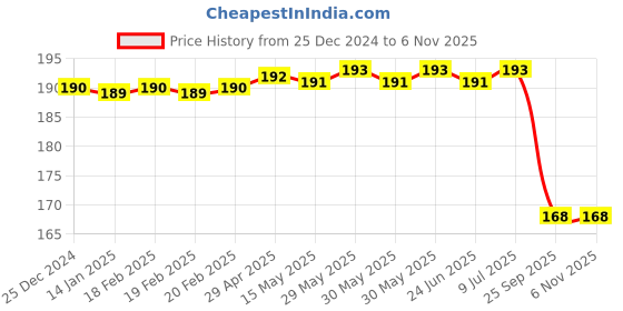 moglix.com Bosch Spark Plug for Motorcycle, 9240032930 bosch Price History Graph from 25 Dec 2024 to 5 Nov 2025